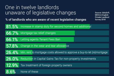 ONE IN TWELVE LANDLORDS UNAWARE OF LEGISLATIVE CHANGES