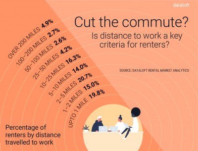 CUT THE COMMUTE?