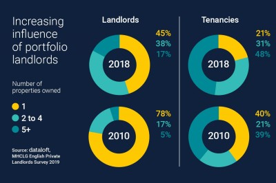 INCREASING INFLUENCE OF PORTFOLIO LANDLORDS