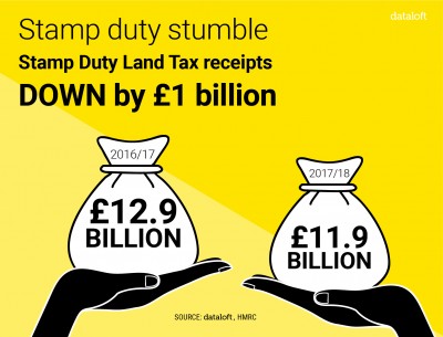 STAMP DUTY STUMBLE